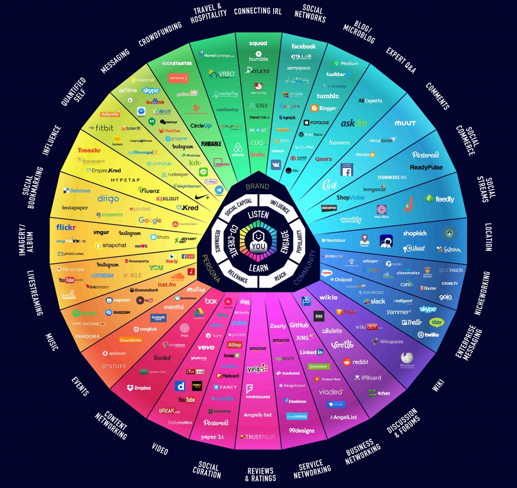 Conversation Prism 5.0 Brian Solis JESS3 graph