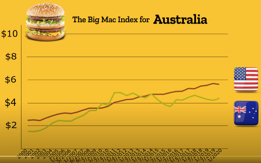 big mac index us price history