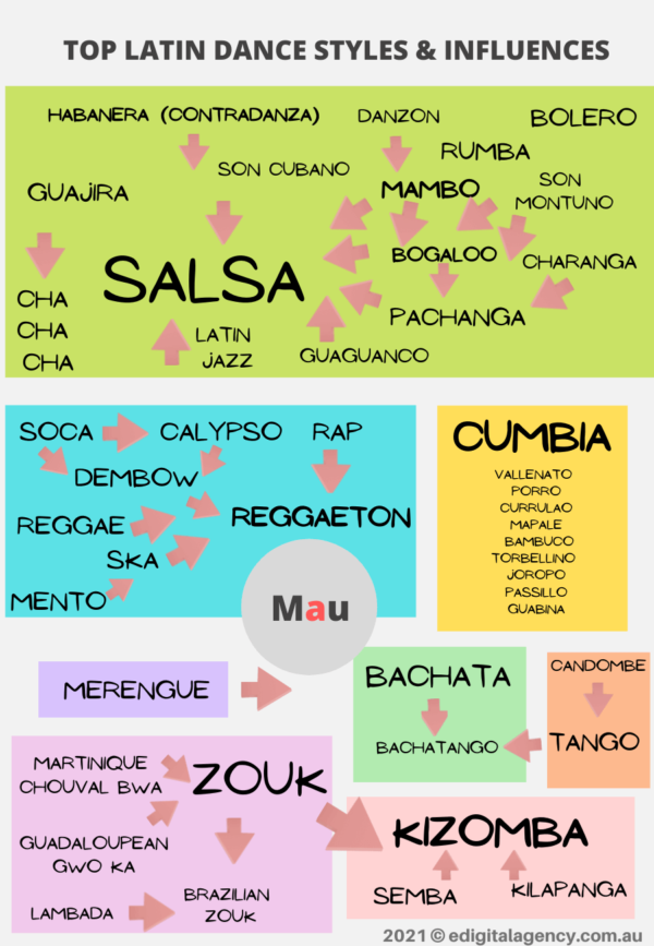 THE TOP 43 LATIN DANCE TYPES AND STYLES - LIST - eDigital Agency