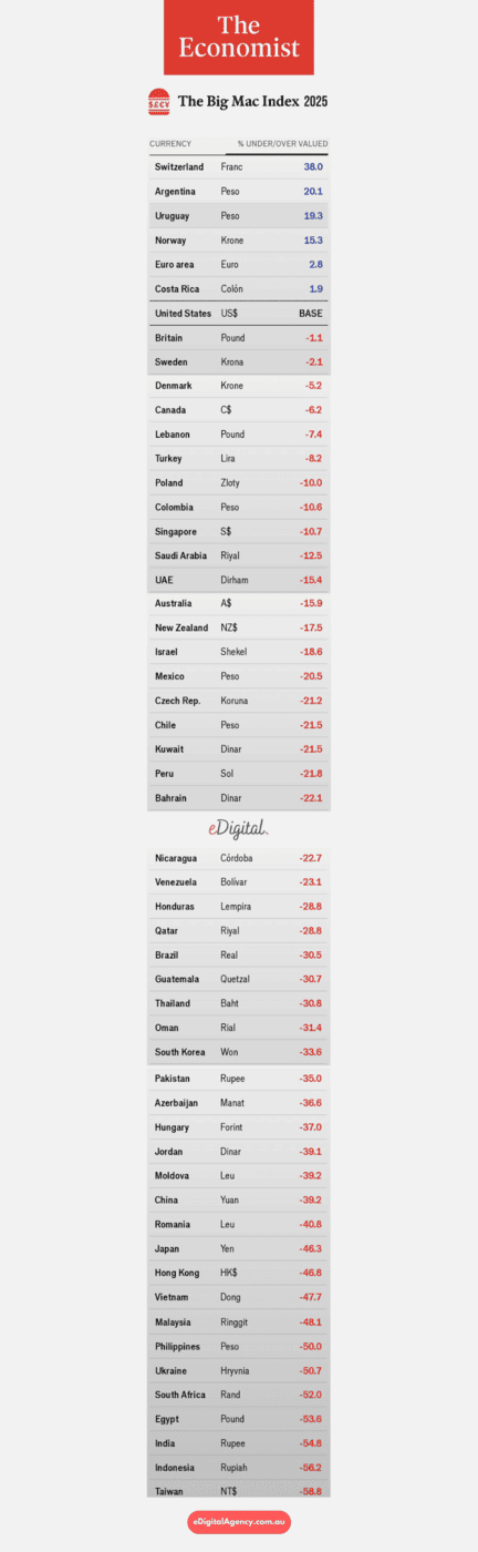 The Big Mac Index 2025 table The Economist