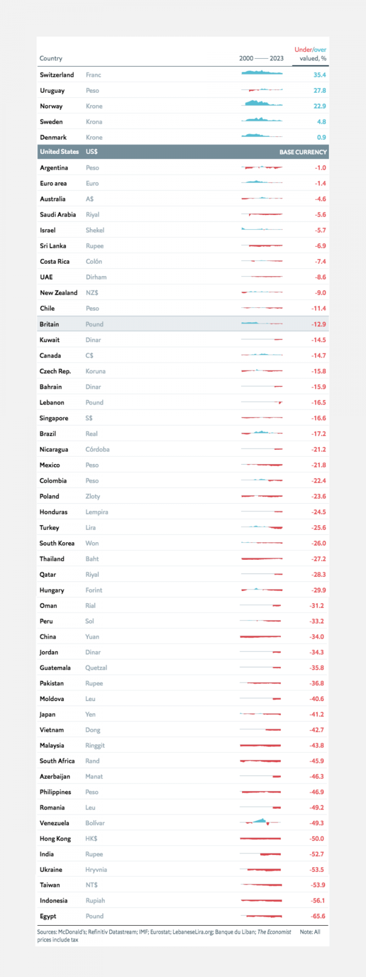 THE BIG MAC INDEX 2023 TABLE THE ECONOMIST eDigital Agency