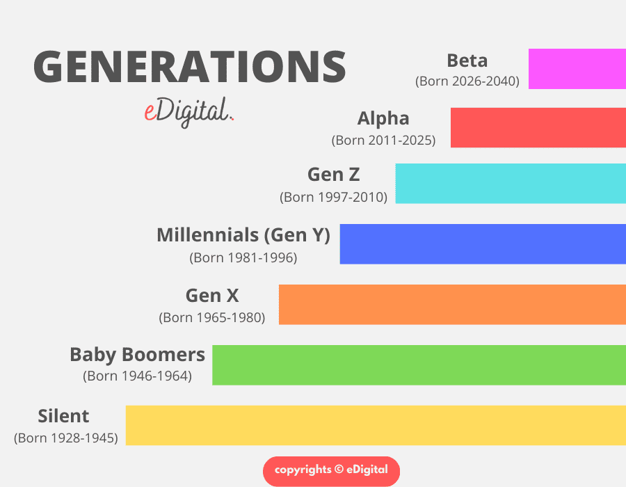 THE BEST GENERATION YEARS CHART & NAMES LIST - eDigital Agency