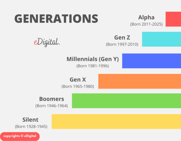 THE BEST GENERATION YEARS CHART NAMES LIST EDigital Agency   Generations Years Names Chart List 600x467 