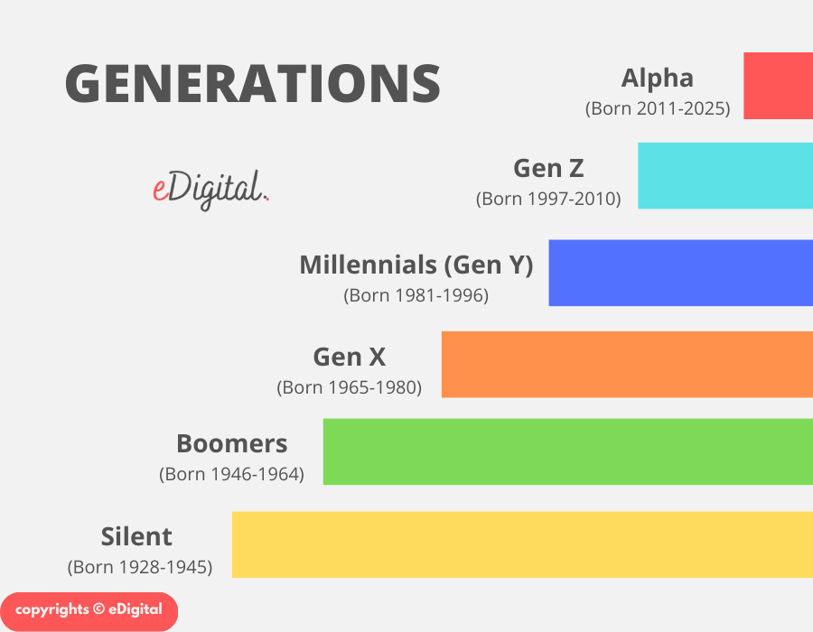 THE BEST GENERATION YEARS CHART & NAMES LIST eDigital Agency
