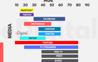 social media channels by age chart image