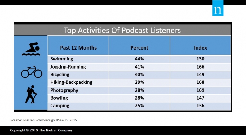 top activities podcast listeners nielsen